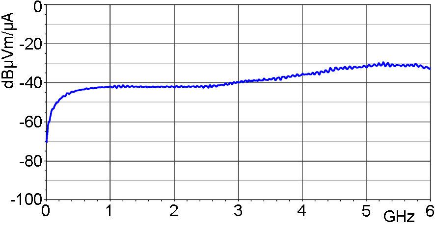 Frequency response [dBµV] / [dBµA/m]